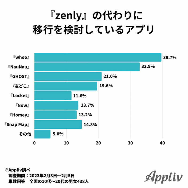 Zenlyに代わる位置共有アプリ「whoo」の使い方を実践レビュー!家族同士で使ってみた