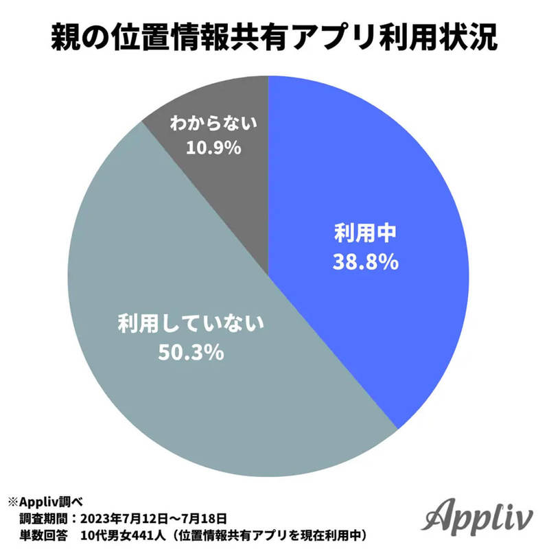 位置情報共有アプリ 10代7割が友人と利用、どんな時に使うの?【Appliv調べ】