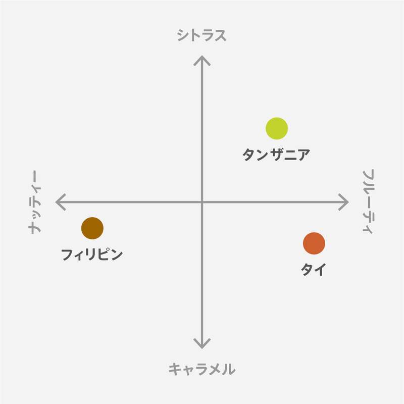 BLUE BOTTLE COFFEE × Minimal 素材の味を愉しむ2種のスペシャルドリンクとシングルオリジンチョコレート3種を発売