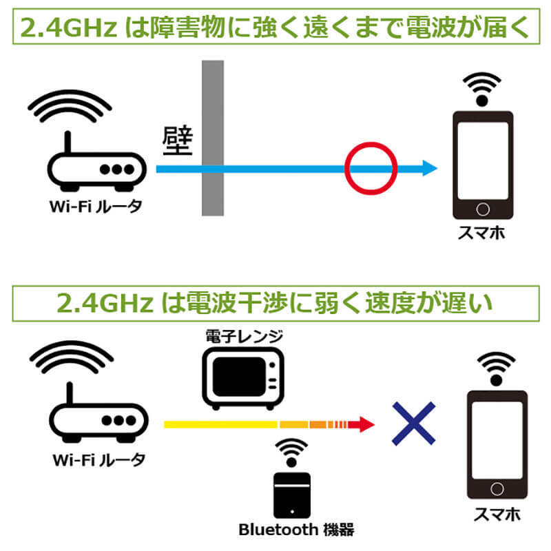 今さらだけど、Wi-Fiの2.4GHzと5GHzって何がどう違う? どっちを使うべきなの?