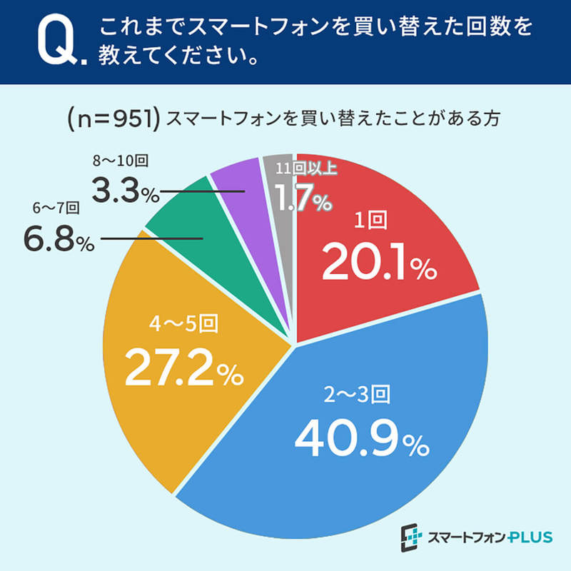 スマホを買い替えるタイミングは？ 理由の1位は?【スマートフォンPLUS調べ】