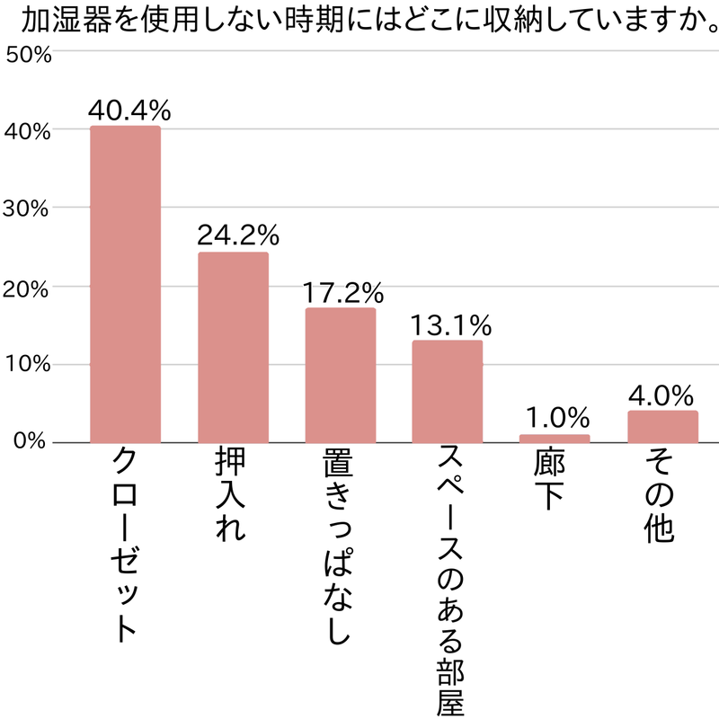 乾燥が気になる冬。加湿器の導入も検討したくなるけれど・・。みんなが使っている加湿器の種類や収納問題についてアンケート!【2023年アンケート調査】