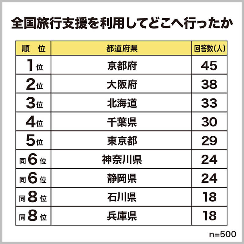 全国旅行支援で利用した予約サイト1位は？ ポイント利用可能なあのサイト【保険マンモス調べ】