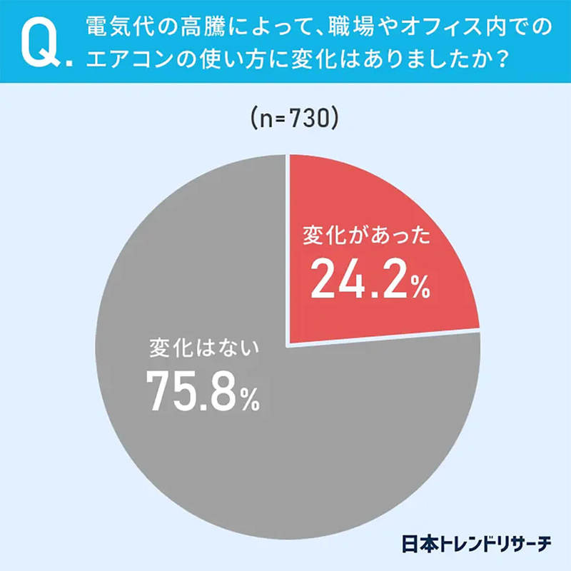 【節電】電気代高騰の影響は職場でも…エアコン使用に変化あり約4割、その節電方法は?