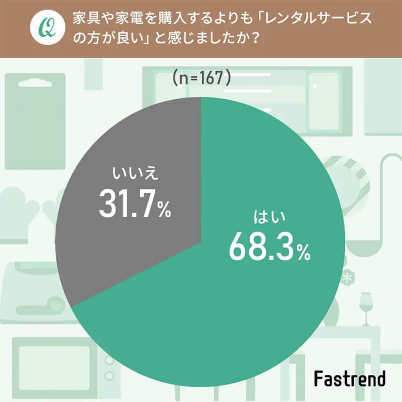 家具・家電のレンタルを利用した人の約7割が「購入するよりも良い」と答えた理由に納得