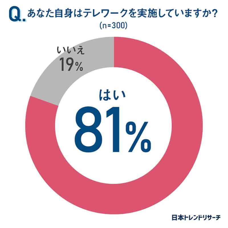 テレワークなのに74.1％が出社しないとできない業務があると回答。その理由とは【日本トレンドリサーチ調査】