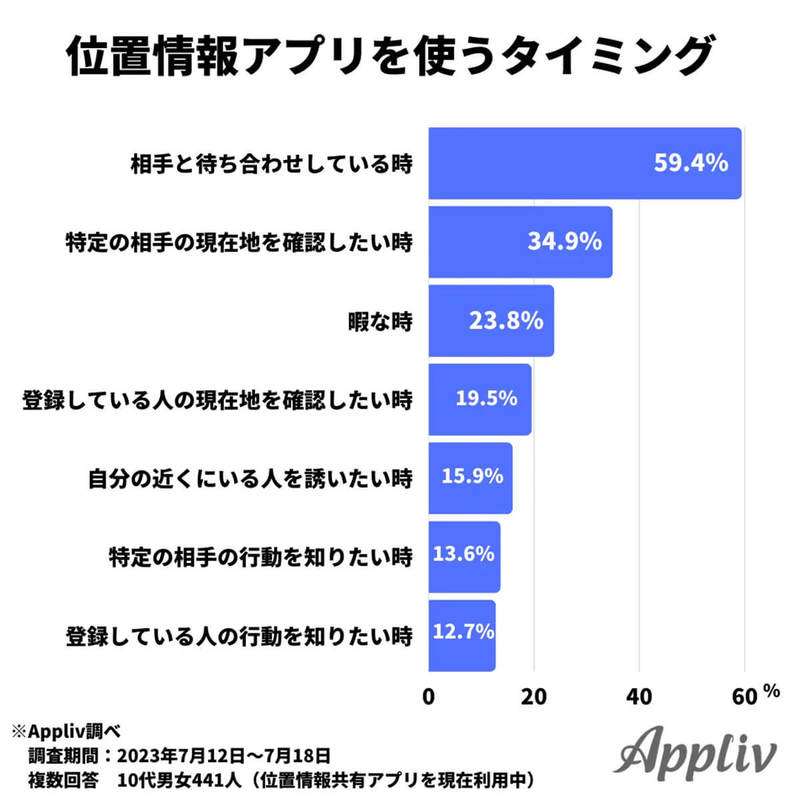 位置情報共有アプリ 10代7割が友人と利用、どんな時に使うの?【Appliv調べ】