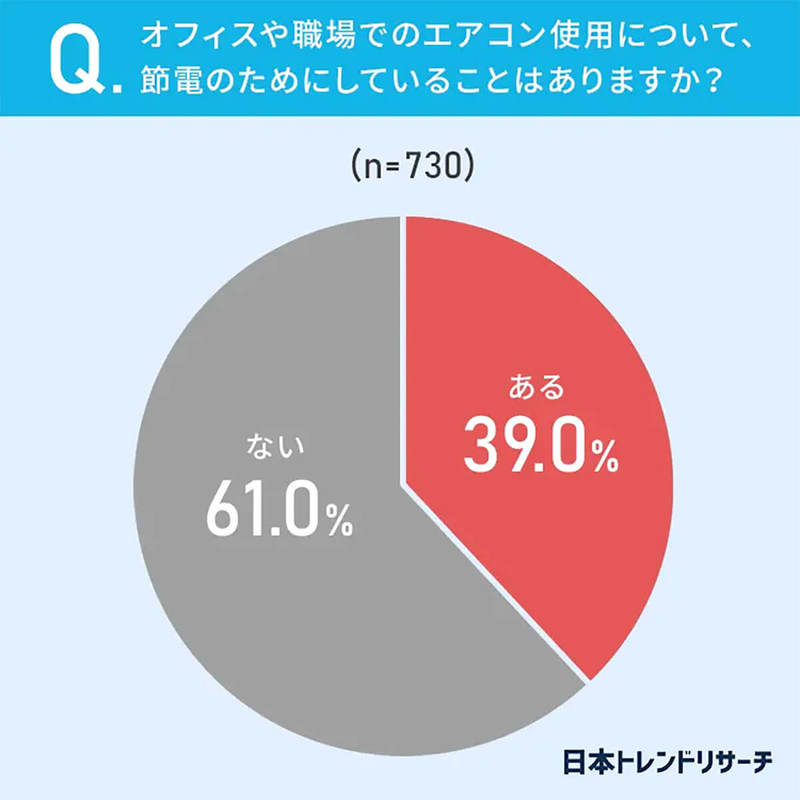 【節電】電気代高騰の影響は職場でも…エアコン使用に変化あり約4割、その節電方法は?