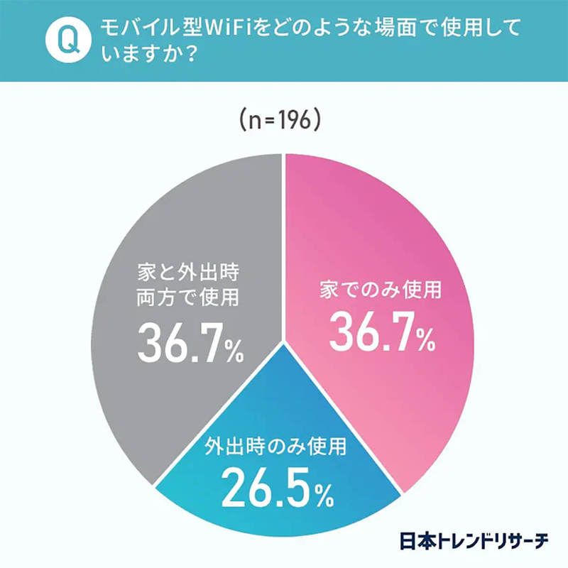 モバイル型Wi-Fi利用者の約33%が困っていることとは?(日本トレンドリサーチ調べ)