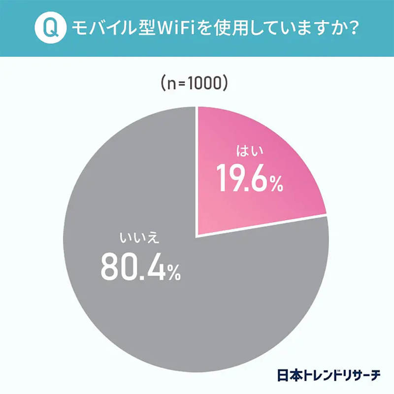 モバイル型Wi-Fi利用者の約33%が困っていることとは?(日本トレンドリサーチ調べ)