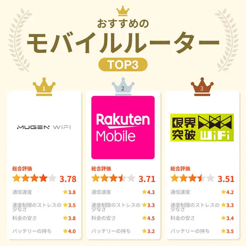 みんなが気になる「モバイルルーター」ランキング、楽天モバイルや限界突破WiFiなどはたして1位は?