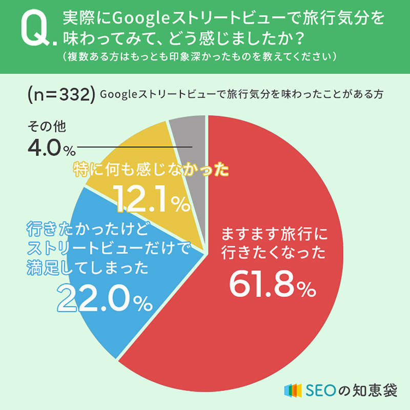 Googleストリートビューだけで旅行気分を味わう人はいる?【SEOの知恵袋調べ】