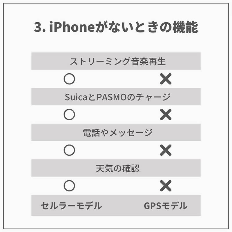 Apple Watchのセルラーモデル/GPSモデルの違いが30秒でわかる！