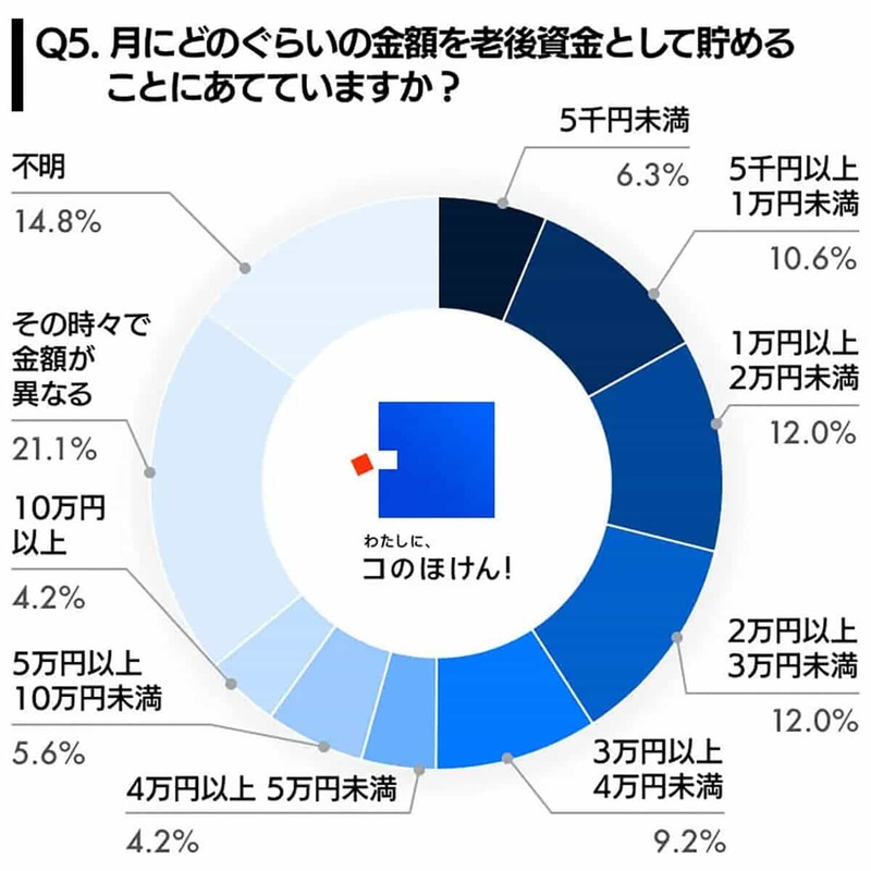 「老後資金」どうやって貯めている？ 2位「貯めてない」1位は？【コのほけん！調べ】