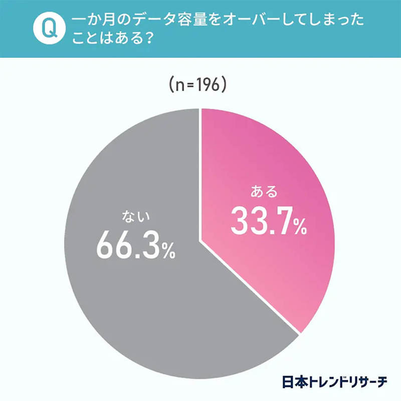 モバイル型Wi-Fi利用者の約33%が困っていることとは?(日本トレンドリサーチ調べ)