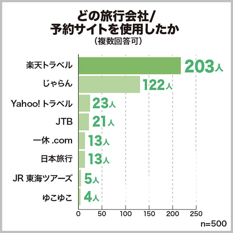 全国旅行支援で利用した予約サイト1位は？ ポイント利用可能なあのサイト【保険マンモス調べ】