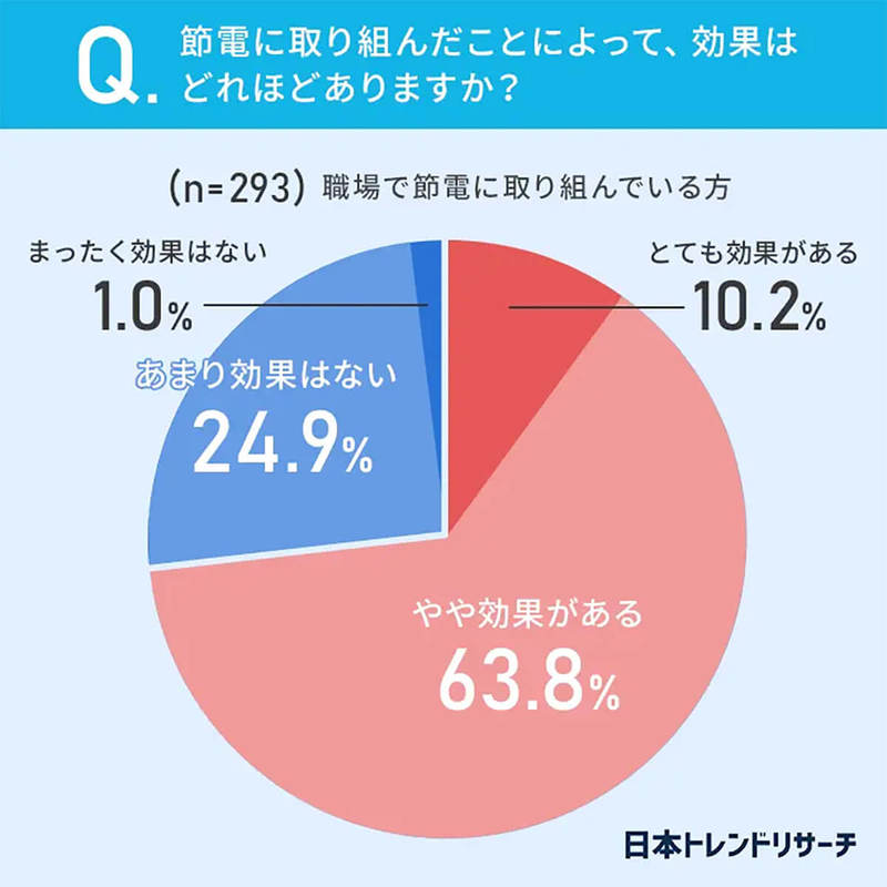 【節電】電気代高騰の影響は職場でも…エアコン使用に変化あり約4割、その節電方法は?