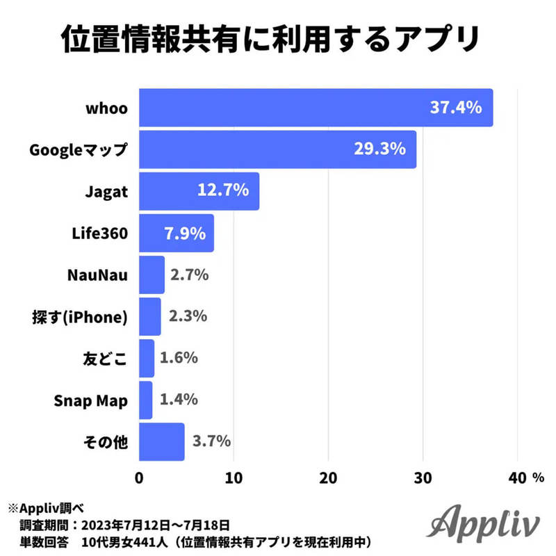 位置情報共有アプリ 10代7割が友人と利用、どんな時に使うの?【Appliv調べ】