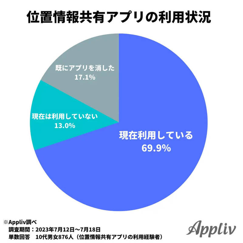 位置情報共有アプリ 10代7割が友人と利用、どんな時に使うの?【Appliv調べ】