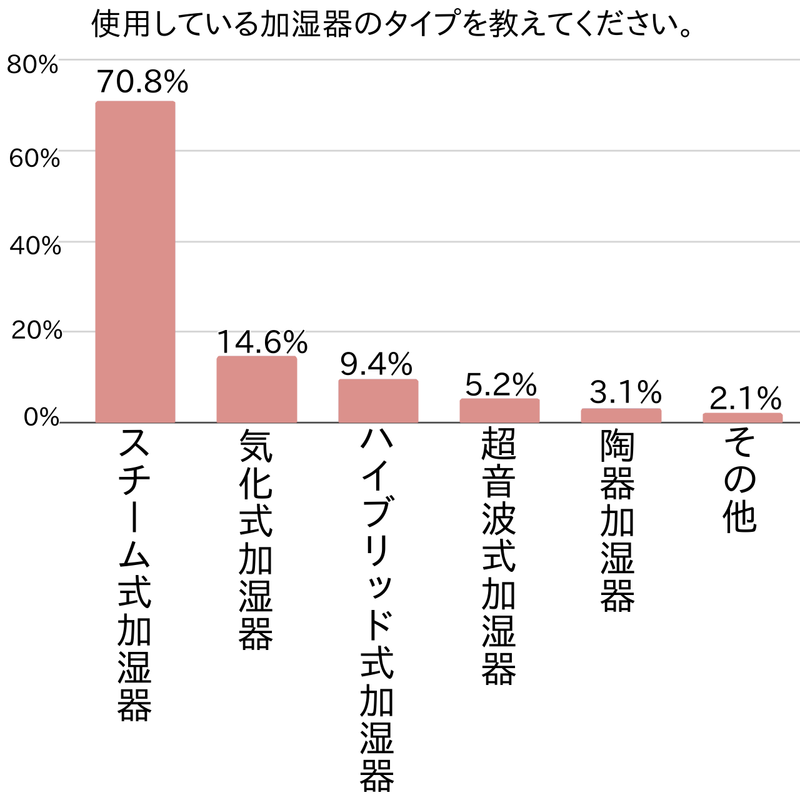乾燥が気になる冬。加湿器の導入も検討したくなるけれど・・。みんなが使っている加湿器の種類や収納問題についてアンケート!【2023年アンケート調査】