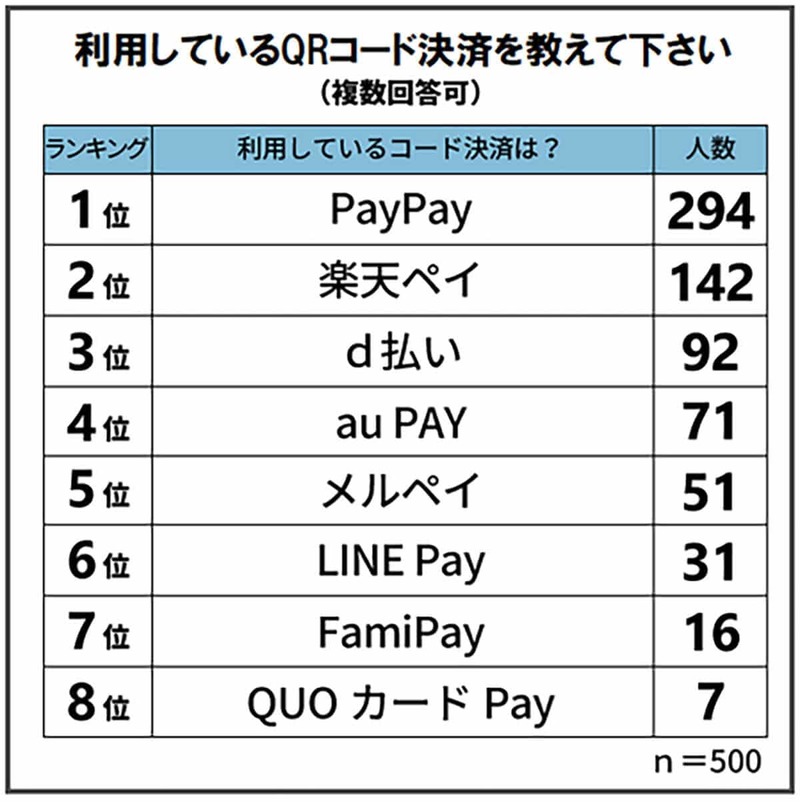 PayPayが強すぎる、利用率が高いQRコード決済ランキング