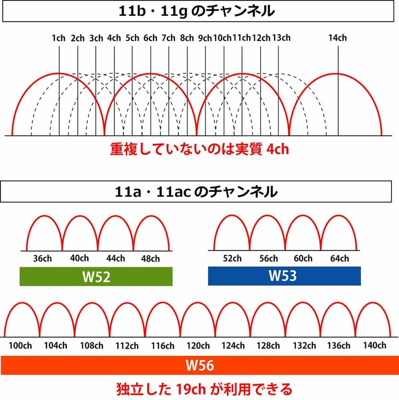 ついに始まった最新Wi-Fi規格「Wi-Fi 6E」で何がどう変わる？