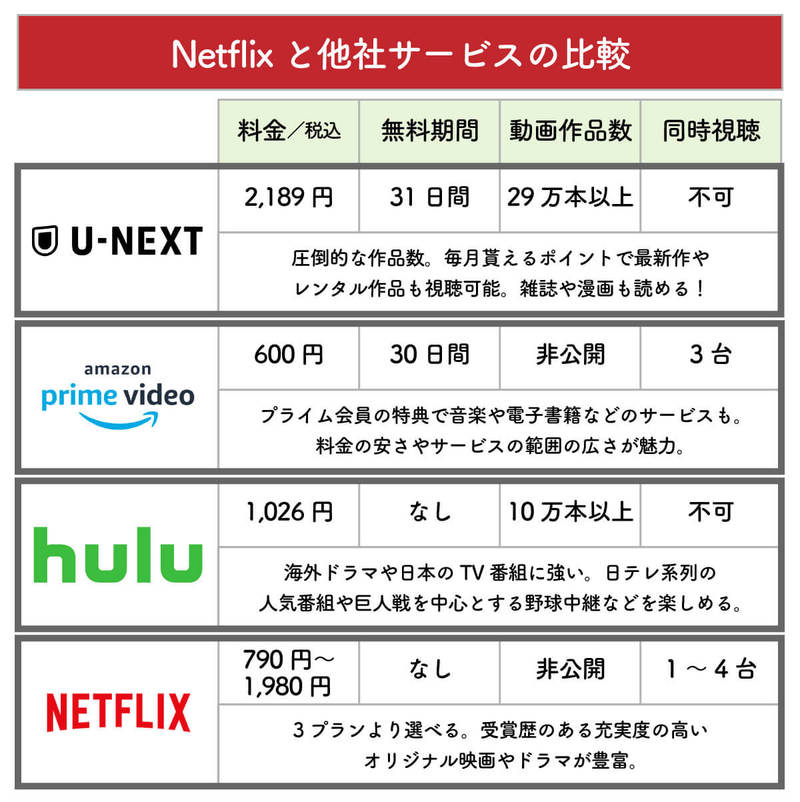 【最新図解】Netflix（ネトフリ）の月額料金プランはどれがおすすめ？最安から高画質まで全種比較！