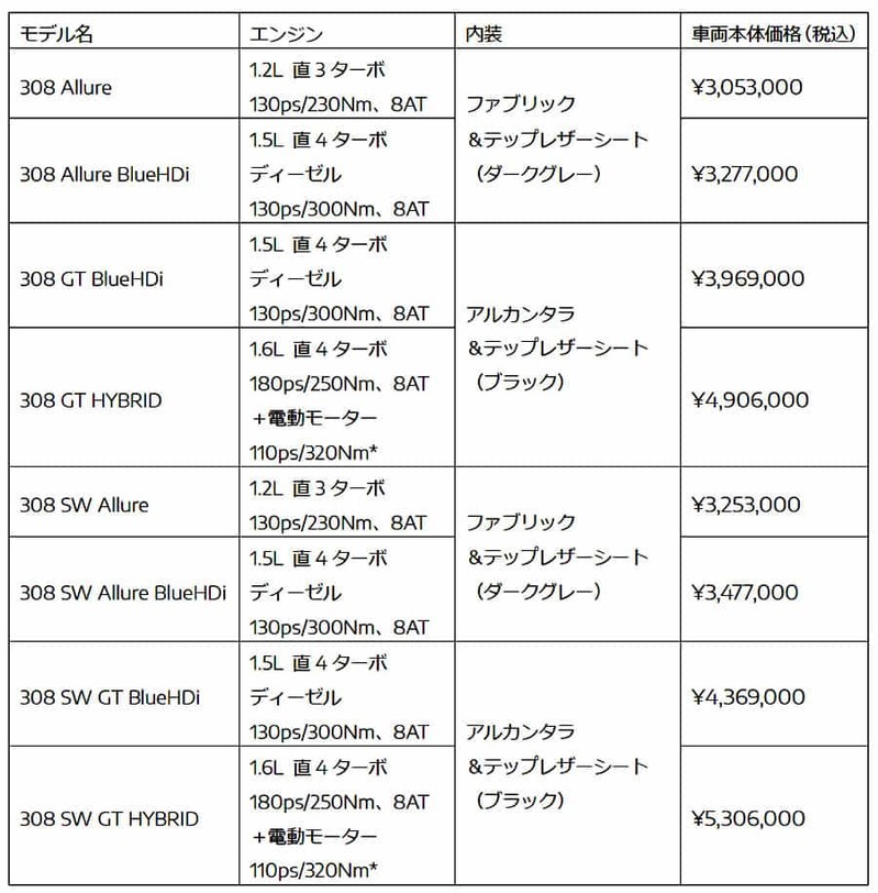 新型「プジョー308 / 308SW」新エンブレムと３種のパワトレで国内受注開始