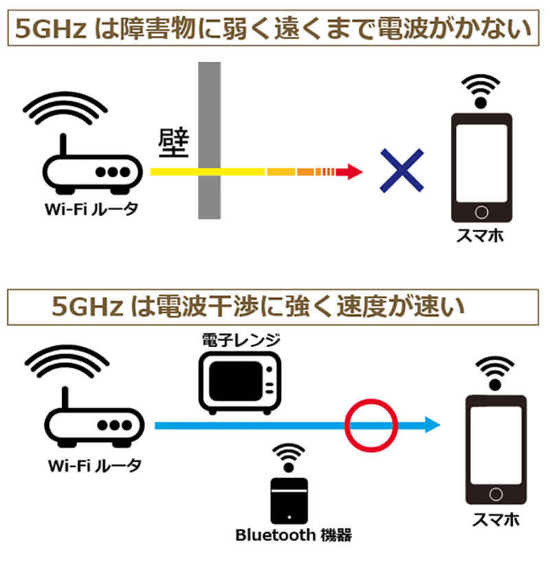 Wi-Fiの「2.4GHz」と「5GHz」ってどちらに接続すべきなの？