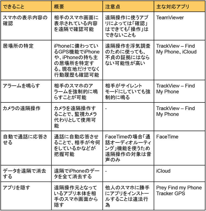 iPhoneの遠隔操作でできることとは？- やり方とおすすめアプリ5選