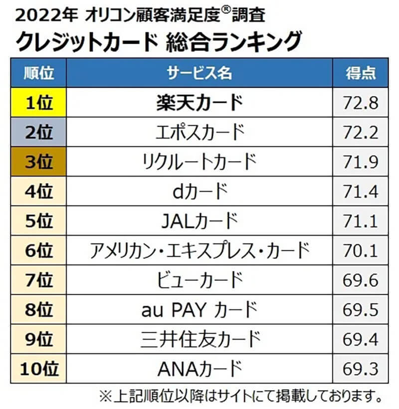 クレカ満足度ランキング、3位リクルート、2位エポスを上回る1位はやっぱり“あのカード”