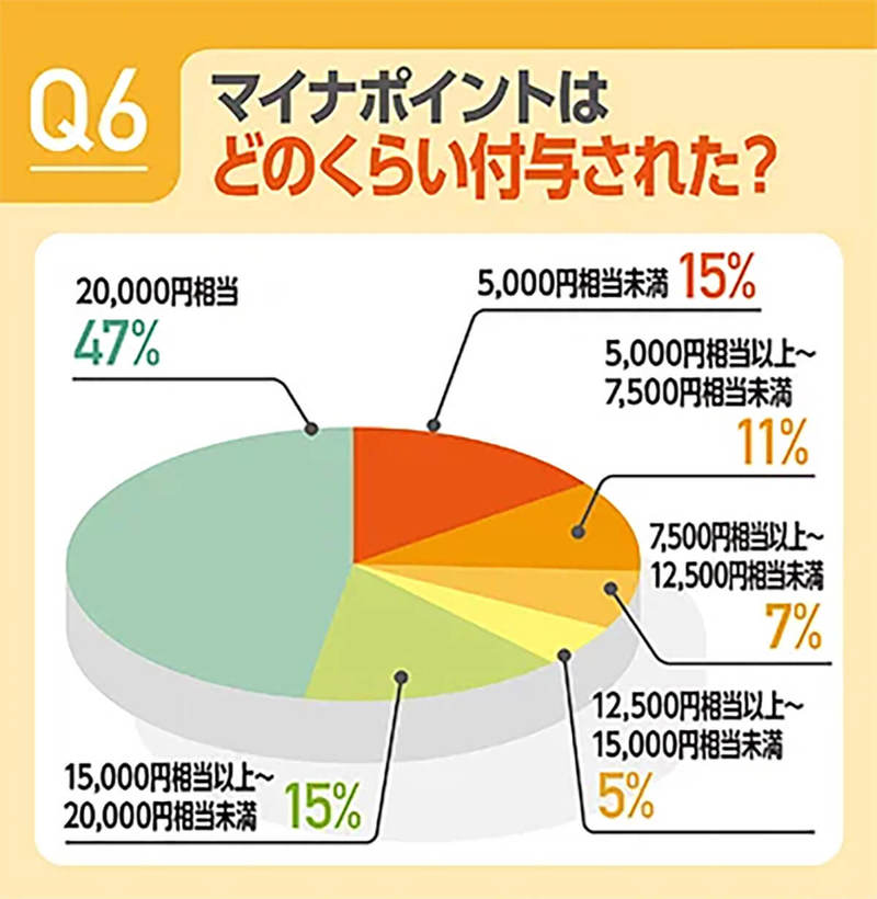 マイナポイント、47%が「2万円もらった」マイナカード取得率1位は宮崎県【MoneyGeek調べ】