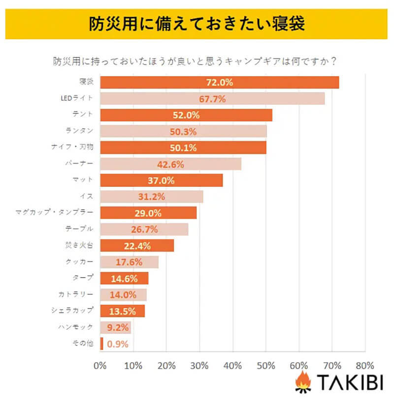 防災時にも役立つキャンプギアランキング、72%の支持を集めた持っておいたほうが良いモノとは?