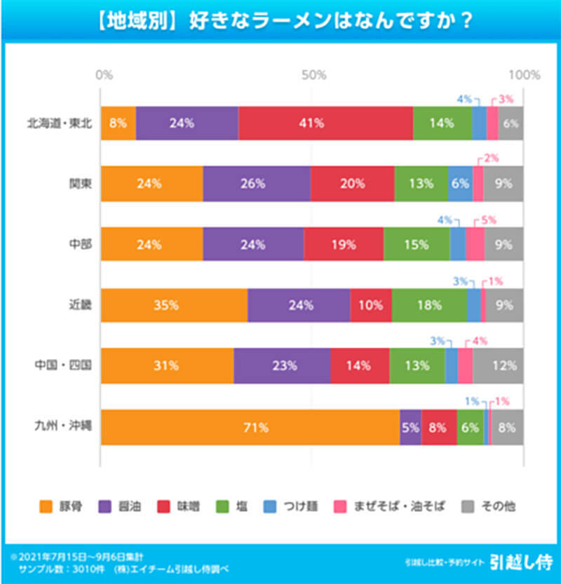 全国ラーメン勢力図・味ランキング、3位味噌ラーメン、2位醤油ラーメン、圧倒的1位は？