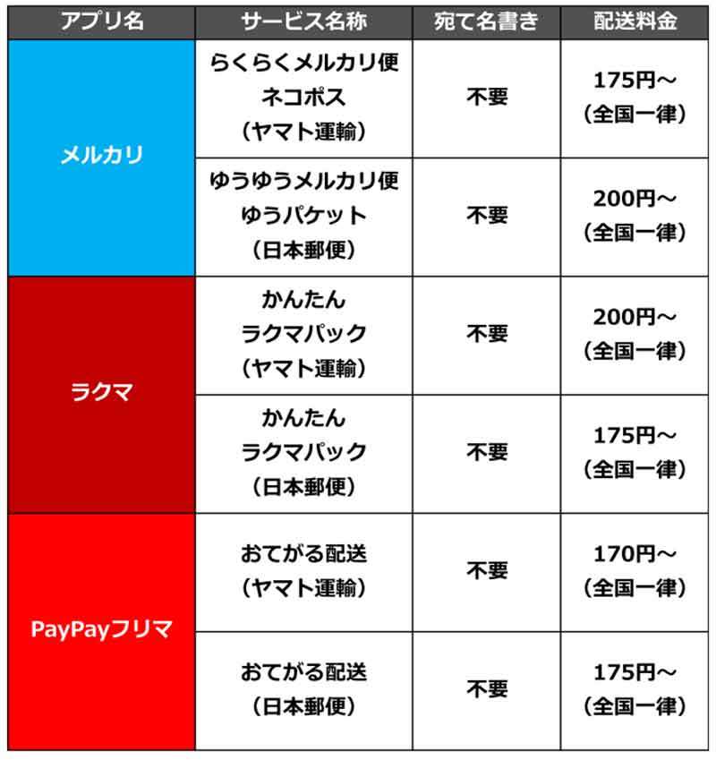 メルカリ・ラクマ・PayPayフリマ結局どこがいちばんお得？ それぞれのメリット＆デメリットを解説