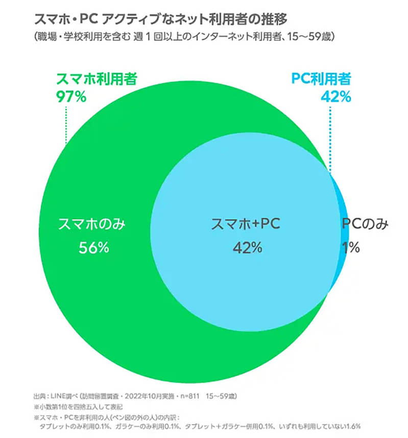 インターネット利用環境「スマホのみ」が最多、10‐50代では95%以上！【LINE調べ】