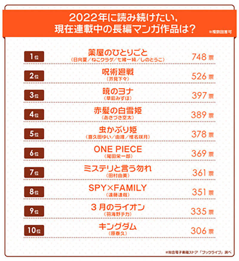 4,700名が選んだ「2022年読み続けたい連載中の長編マンガ」3位暁のヨナ、2位呪術廻戦、1位は『薬屋のひとりごと』に決定！