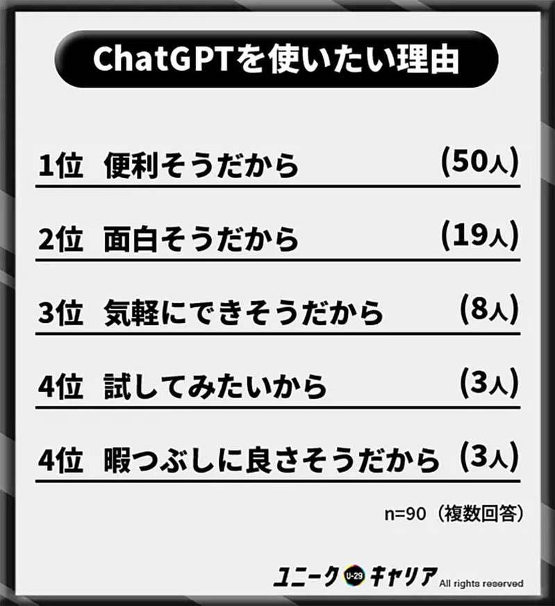 話題の「ChatGPT」を約7割がまったく知らない、知らないとマズい!?【ユニークキャリア調べ】