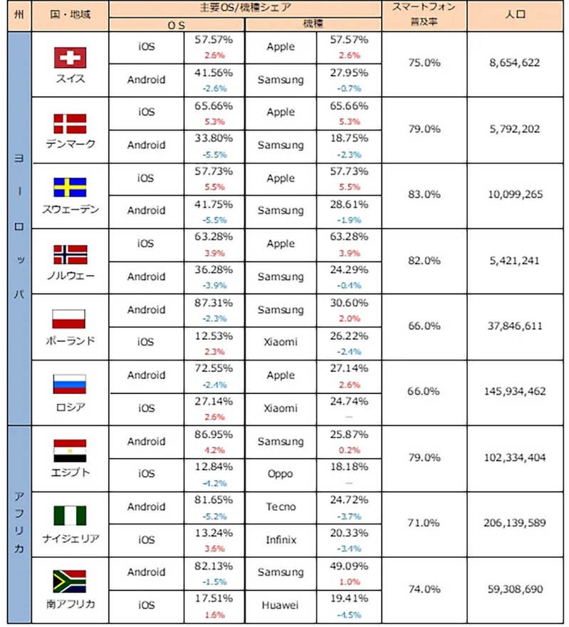 スマホ世界シェア「Samsung逆転」Appleを抜きトップ奪取！