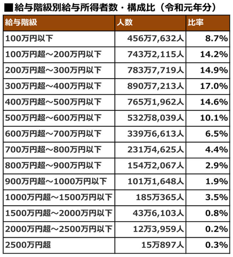 「厚生年金格差」平均受給額は月14.4万円でも、実際にもらえる額は現在の年収によって違う!?