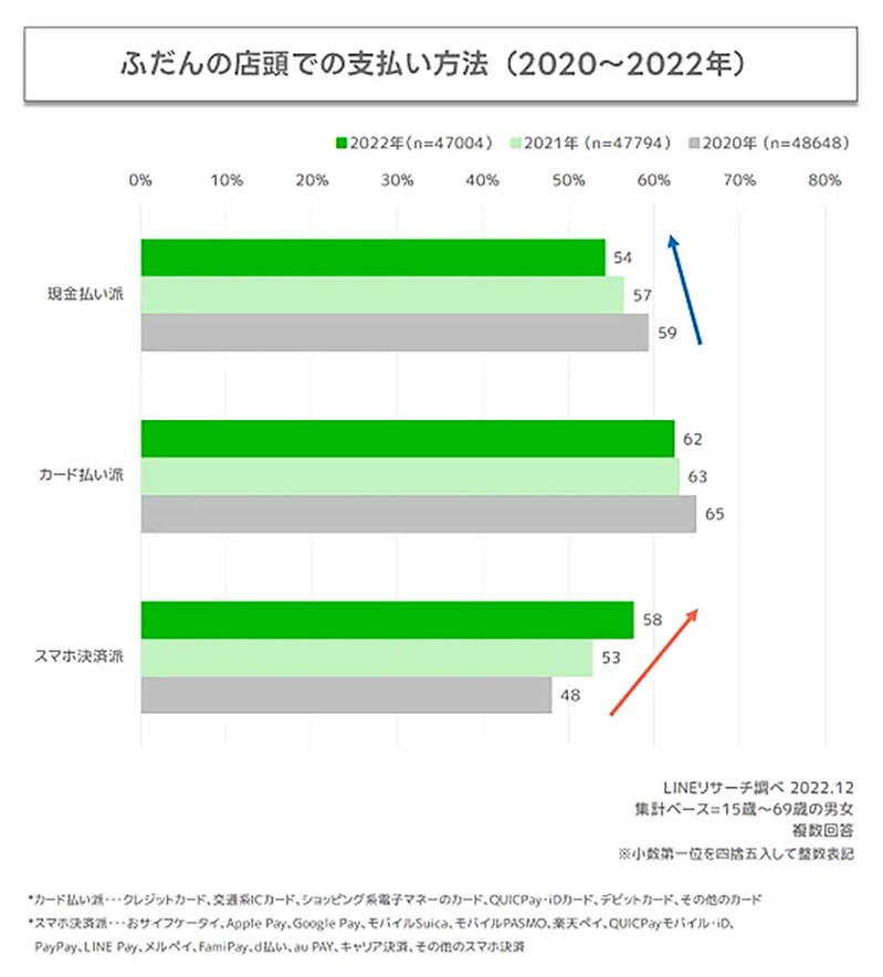 スマホ決済がついに現金派を上回る、年々増加傾向で利用率68％に【LINEリサーチ調べ】