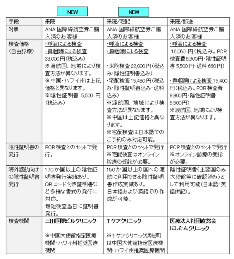 ANA、国際線のPCR検査サービス拡大へ