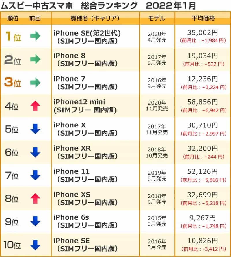 中古スマホ販売ランキング、総合1位はやっぱり人気のあのiPhone！【ムスビー調べ】