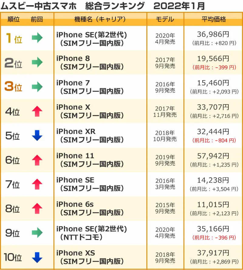 人気のAndroid中古スマホランキング、1位、2位を独占したのはソニーのXperiaシリーズ【2022年1月】