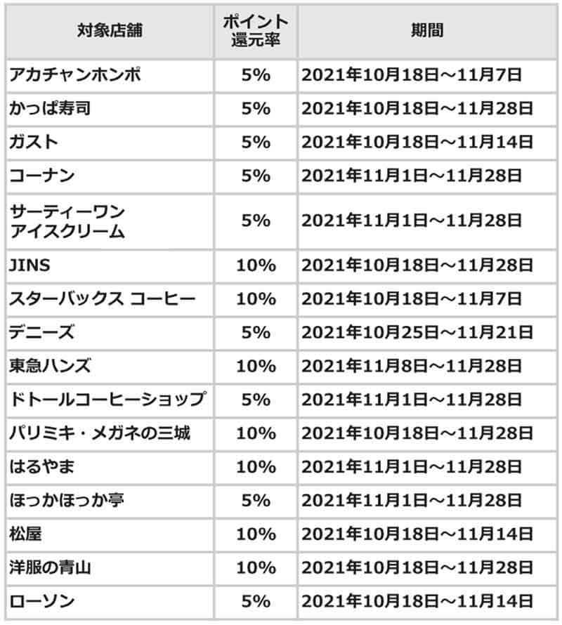 【10月17日最新版】PayPay・楽天ペイ・d払い・au PAYキャンペーンまとめ