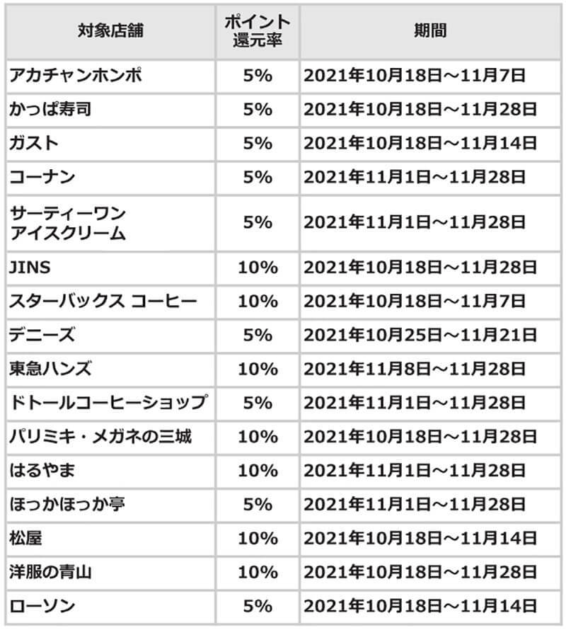 PayPay・楽天ペイ・d払い・au PAYキャンペーンまとめ【11月2日最新版】