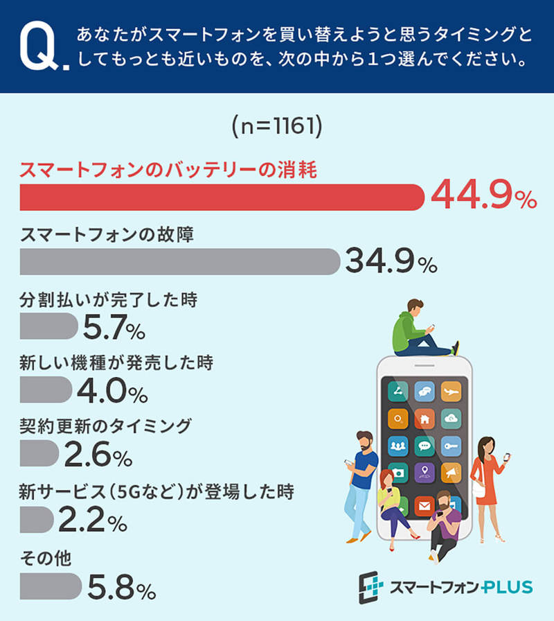 スマホを買い替えるタイミングは？ 理由の1位は?【スマートフォンPLUS調べ】