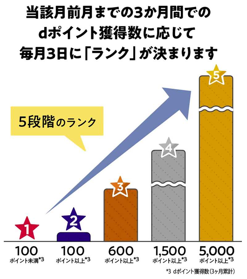 ドコモ「dポイントクラブ」が内容を一新！ d払いやdカード決済で「ランク」を上げるとポイントが最大2.5倍に！