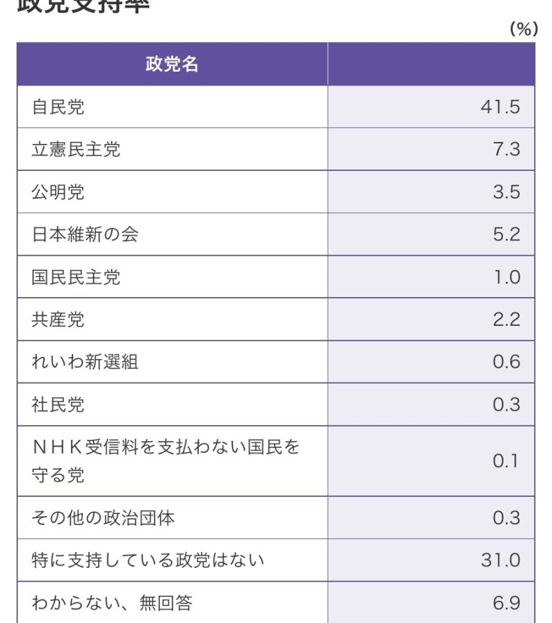 このままの路線では7年後に立憲と共産が終わる。そのとき何が起きるか。