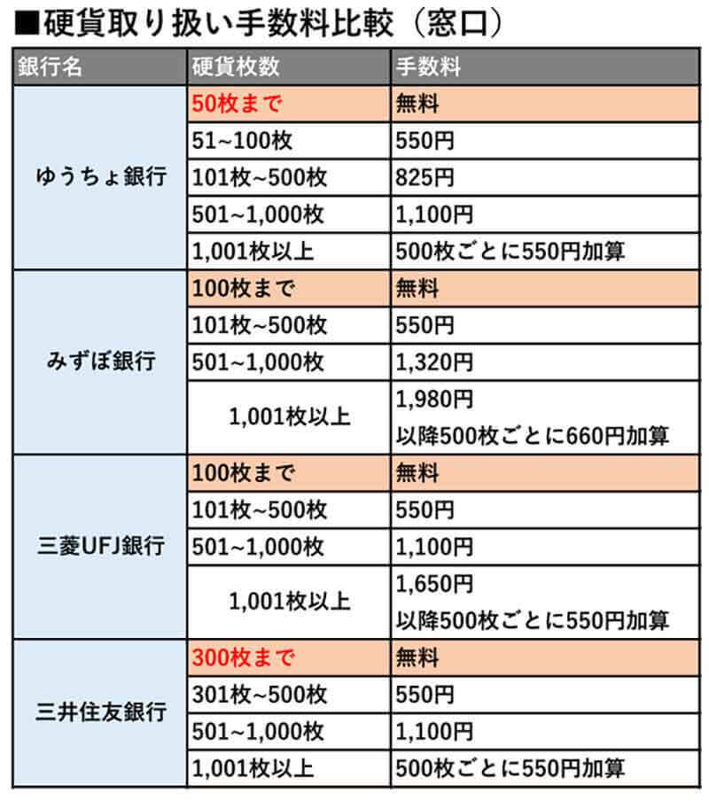 大量の硬貨を預け入れるならどの銀行がお得？ 三井住友銀行なら300枚まで無料！